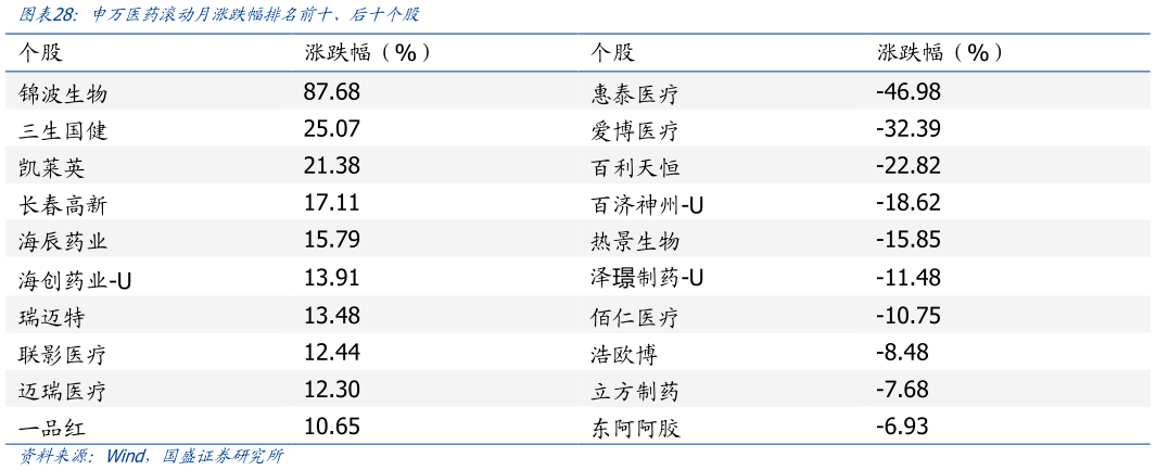 咨询大家申万医药滚动月涨跌幅排名前十、后十个股
