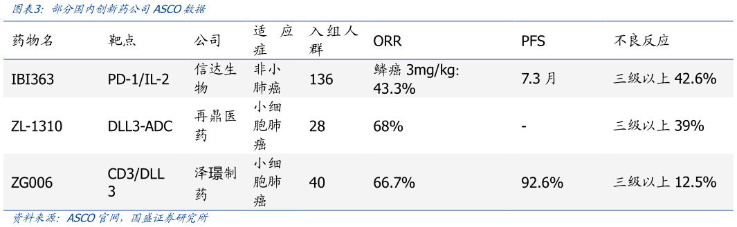 请问一下部分国内创新药公司ASCO数据