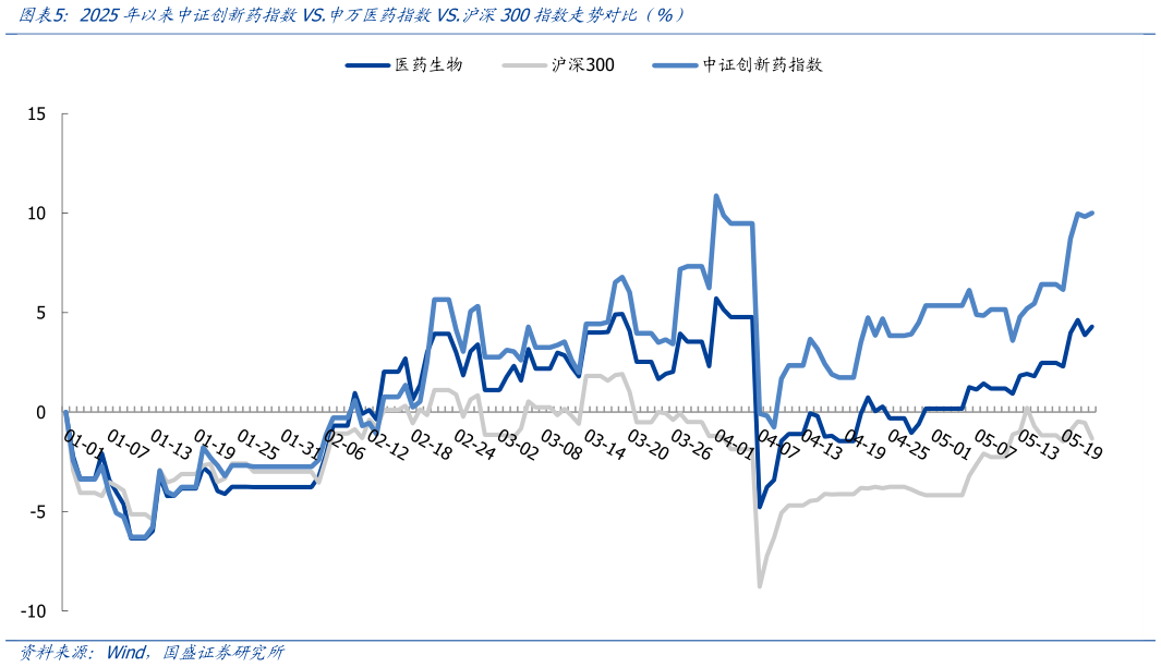 怎样理解2025年以来中证创新药指数VS.申万医药指数VS.沪深300指数走势对比（%）