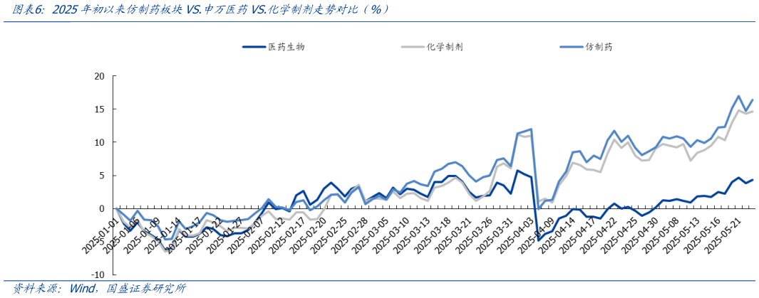 你知道2025年初以来仿制药板块VS.申万医药VS.化学制剂走势对比（%）