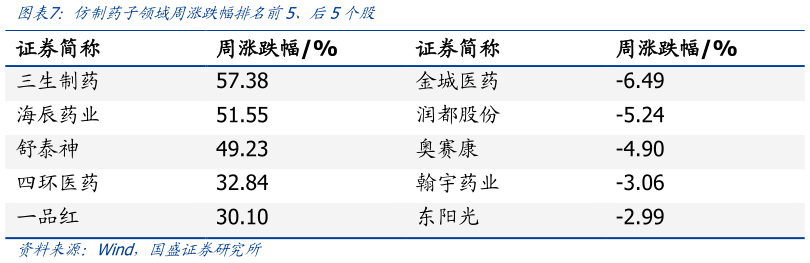 你知道仿制药子领域周涨跌幅排名前5、后5个股
