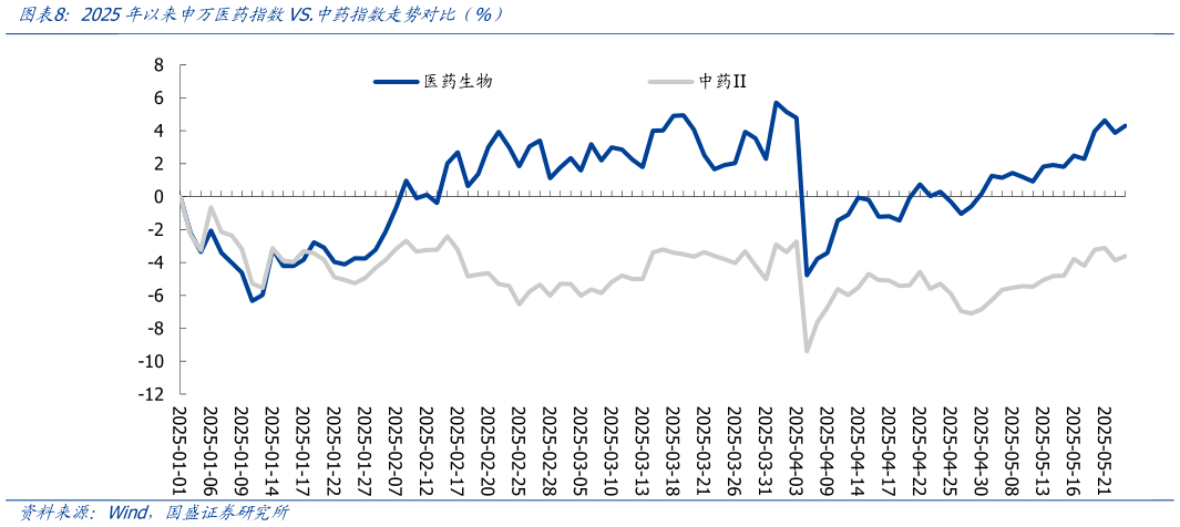 请问一下2025年以来申万医药指数VS.中药指数走势对比（%）