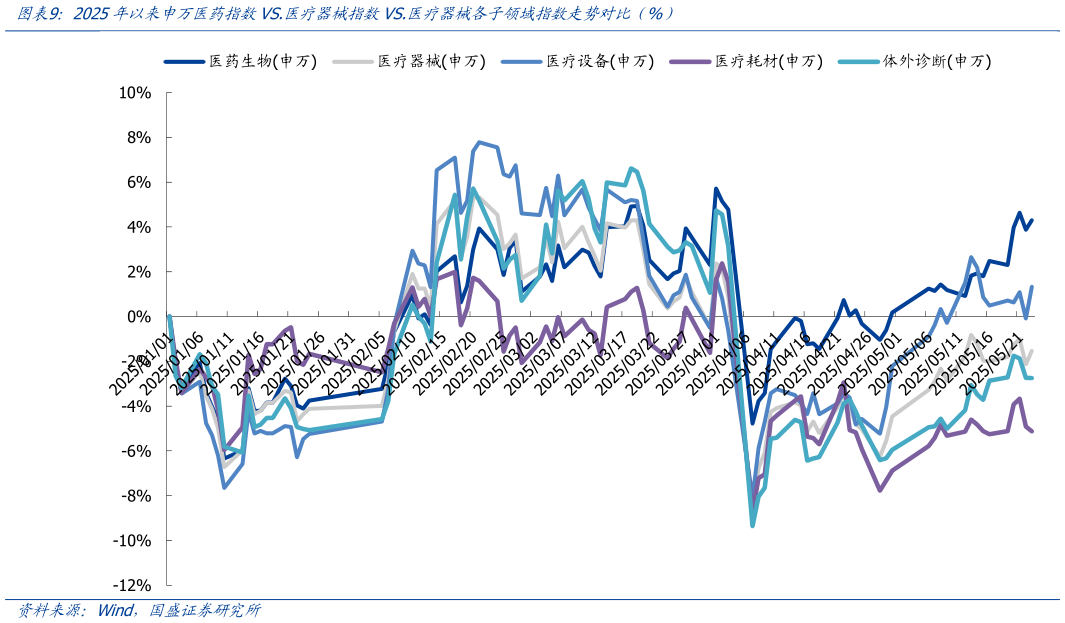 你知道2025年以来申万医药指数VS.医疗器械指数VS.医疗器械各子领域指数走势对比（%）