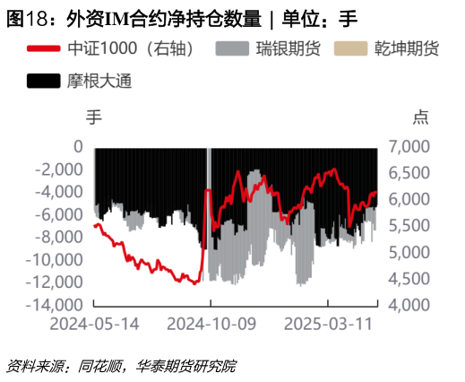咨询下各位外资IM合约净持仓数量  