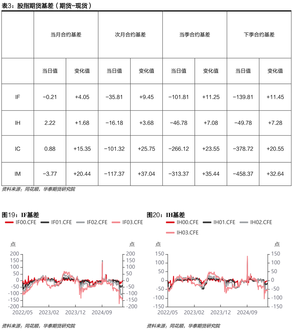 如何了解股指期货基差（期货-现货） IF基差