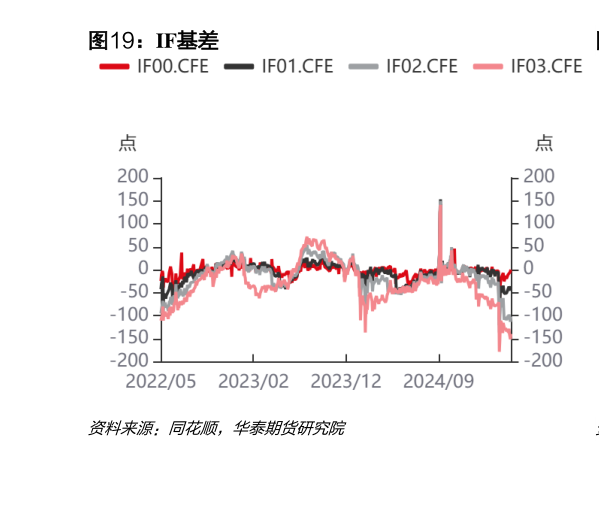 各位网友请教一下IF基差