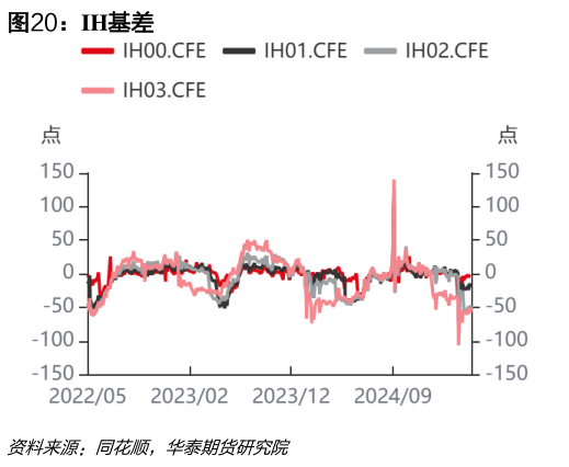 各位网友请教一下IH基差