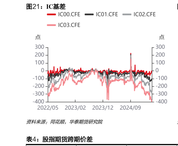如何解释IC基差