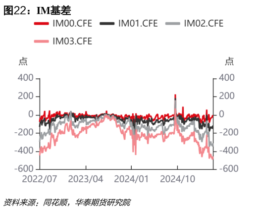 想问下各位网友IM基差