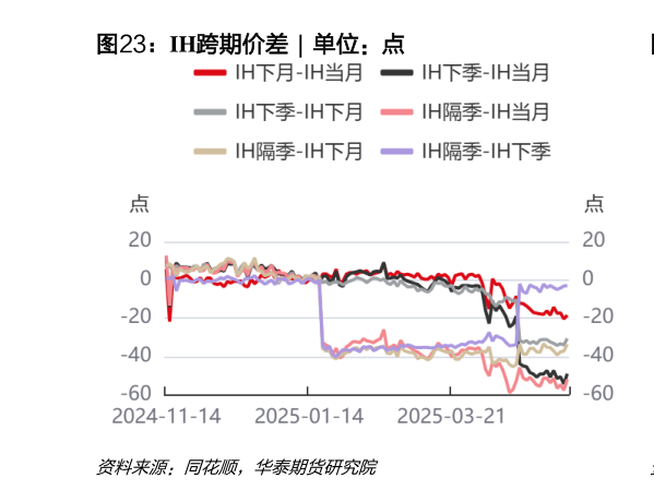 我想了解一下IH跨期价差  