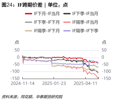 如何看待IF跨期价差  