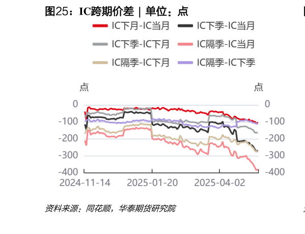 如何了解IC跨期价差  
