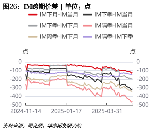 各位网友请教一下IM跨期价差  