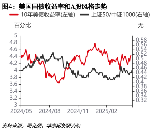咨询下各位美国国债收益率和A股风格走势