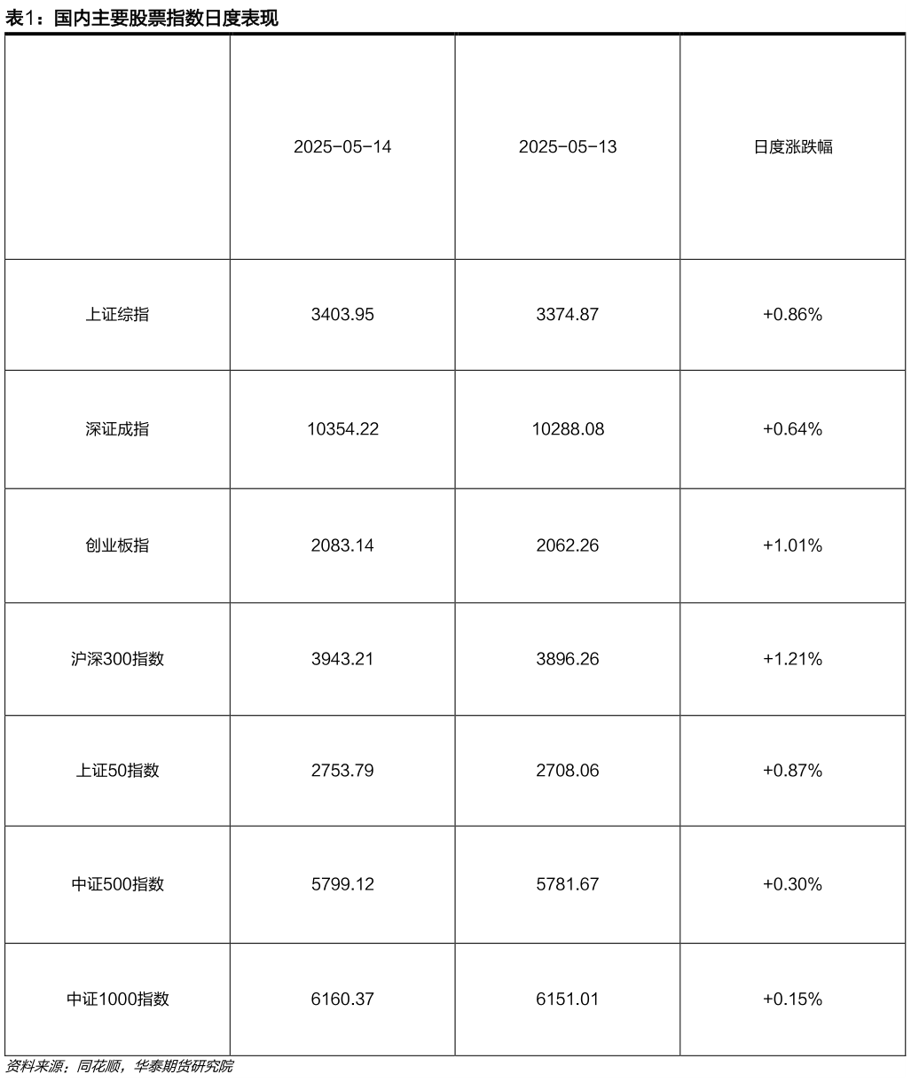 如何解释国内主要股票指数日度表现