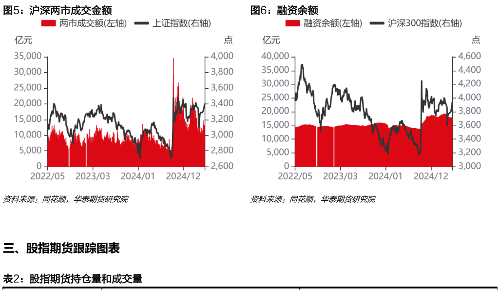 如何了解沪深两市成交金额融资余额