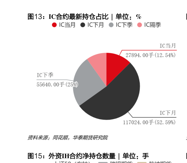 咨询下各位IC合约最新持仓占比  