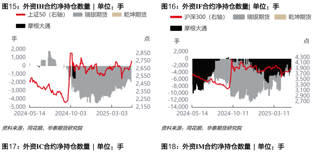 如何看待外资IH合约净持仓数量  