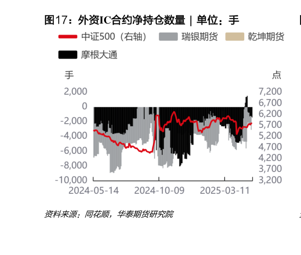 谁知道外资IC合约净持仓数量  