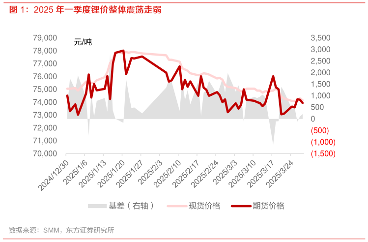 咨询大家2025 年一季度锂价整体震荡走弱