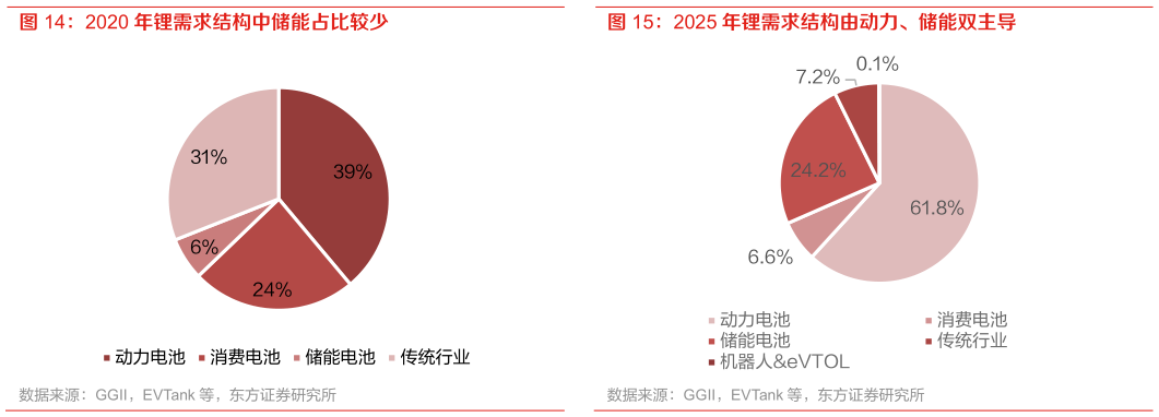 想问下各位网友2020 年锂需求结构中储能占比较少 2025 年锂需求结构由动力、储能双主导