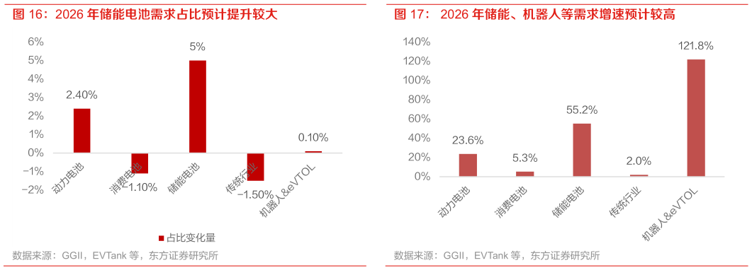 如何了解2026 年储能电池需求占比预计提升较大 2026 年储能、机器人等需求增速预计较高