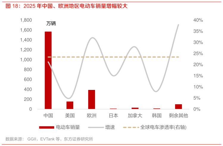 一起讨论下2025 年中国、欧洲地区电动车销量增幅较大
