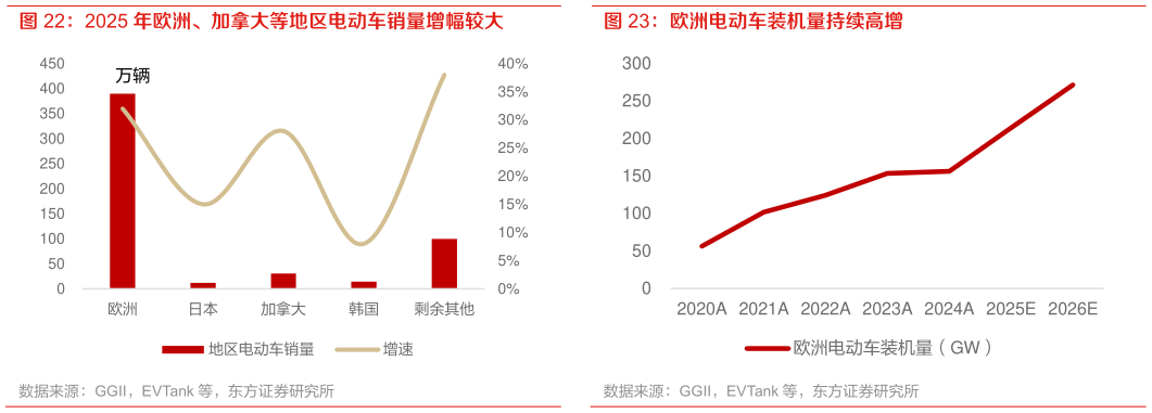 咨询下各位2025 年欧洲、加拿大等地区电动车销量增幅较大 欧洲电动车装机量持续高增