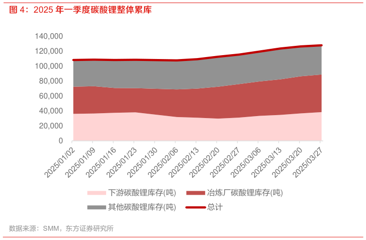 请问一下2025 年一季度碳酸锂整体累库