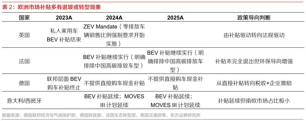 想问下各位网友欧洲市场补贴多有退坡或转型现象