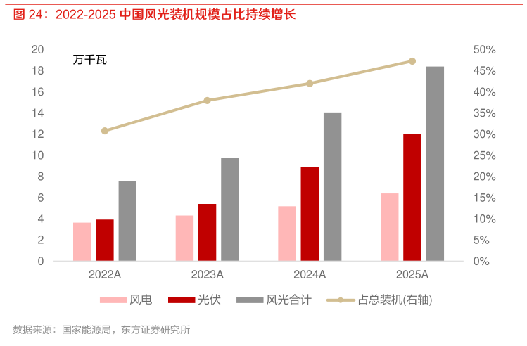 我想了解一下2022-2025 中国风光装机规模占比持续增长
