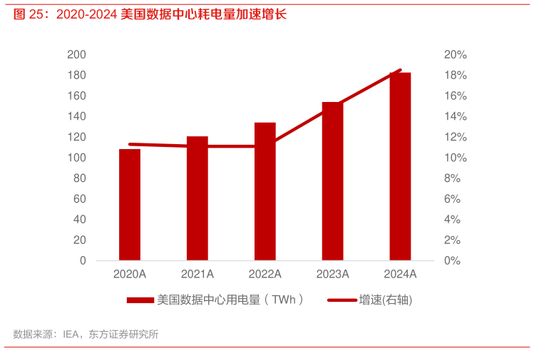 想问下各位网友2020-2024 美国数据中心耗电量加速增长