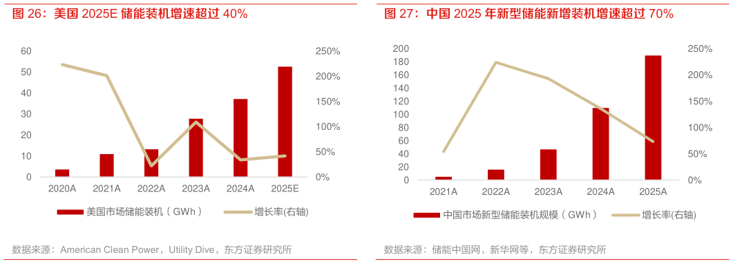 谁知道中国 2025 年新型储能新增装机增速超过 70%