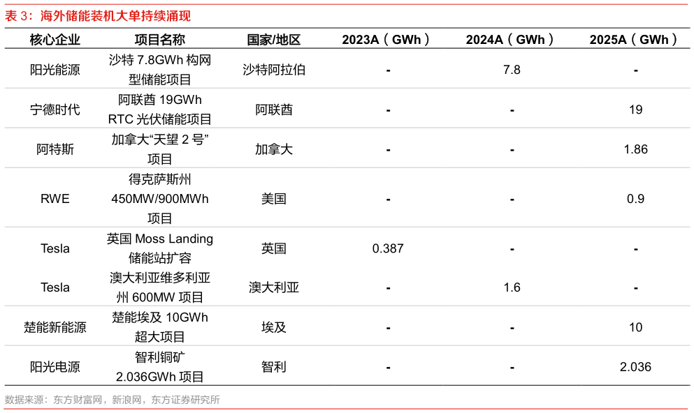 怎样理解海外储能装机大单持续涌现