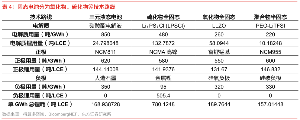 谁能回答固态电池分为氧化物、硫化物等技术路线