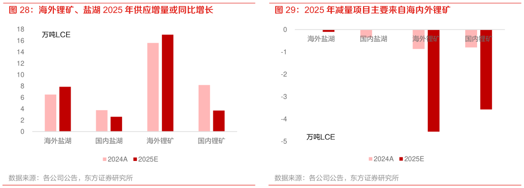 请问一下海外锂矿、盐湖 2025 年供应增量或同比增长 2025 年减量项目主要来自海内外锂矿