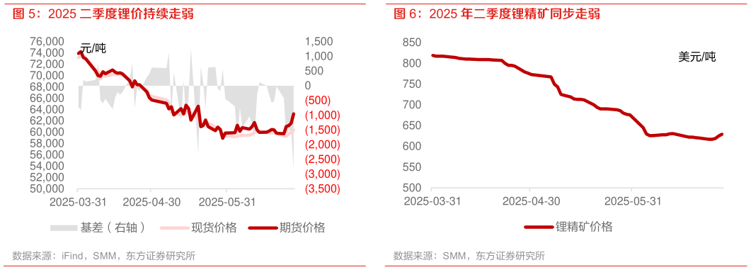 咨询下各位2025 二季度锂价持续走弱 2025 年二季度锂精矿同步走弱