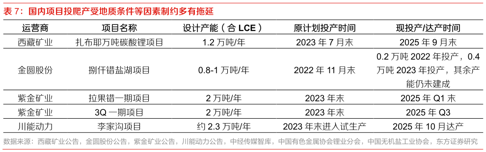 各位网友请教一下国内项目投爬产受地质条件等因素制约多有拖延