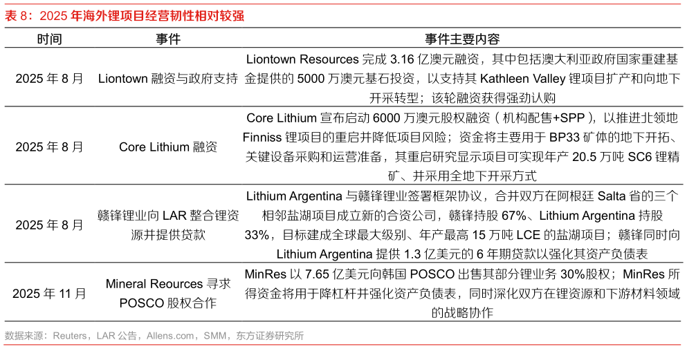 想问下各位网友2025 年海外锂项目经营韧性相对较强