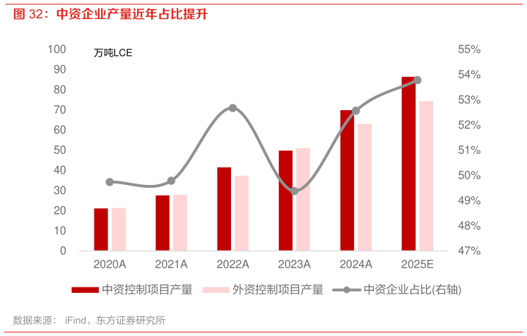 如何解释中资企业产量近年占比提升