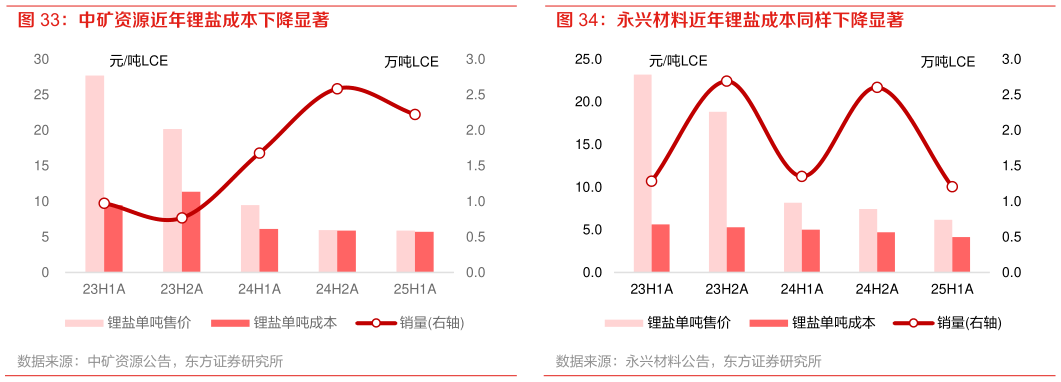 咨询下各位永兴材料近年锂盐成本同样下降显著