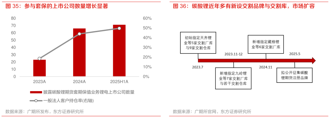 请问一下碳酸锂近年多有新设交割品牌与交割库，市场扩容
