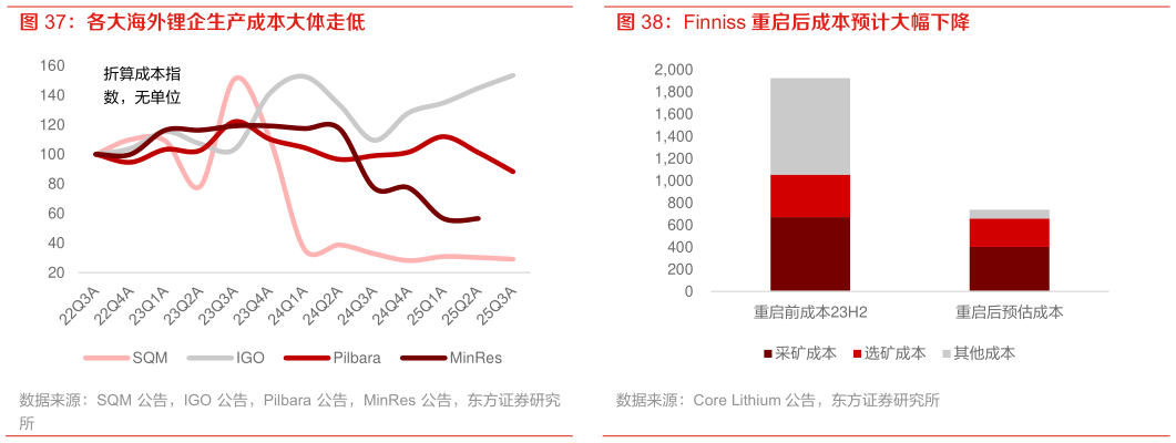 如何了解Finniss 重启后成本预计大幅下降