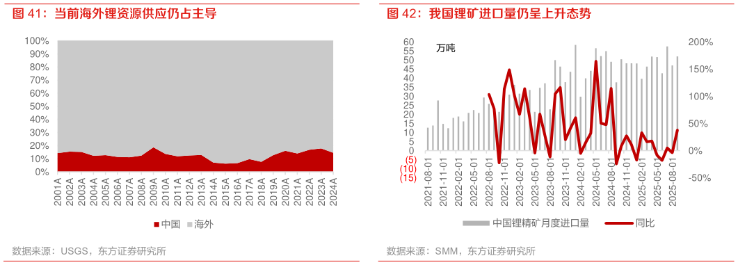 一起讨论下当前海外锂资源供应仍占主导 我国锂矿进口量仍呈上升态势
