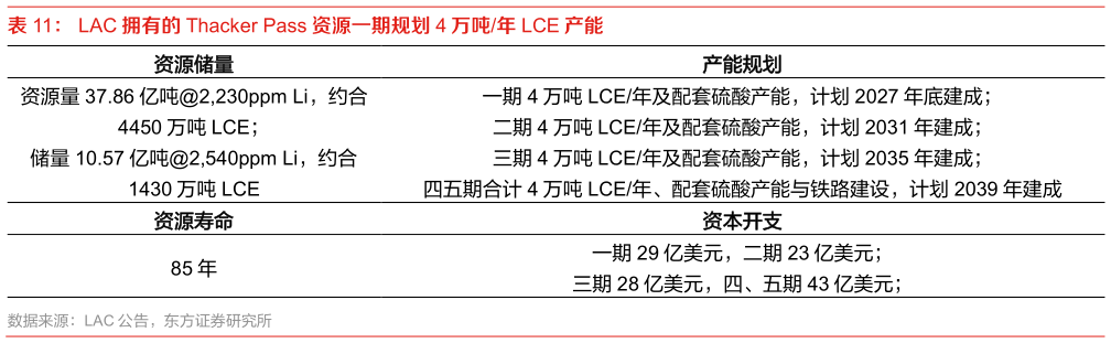 一起讨论下LAC 拥有的 Thacker Pass 资源一期规划 4 万吨年 LCE 产能