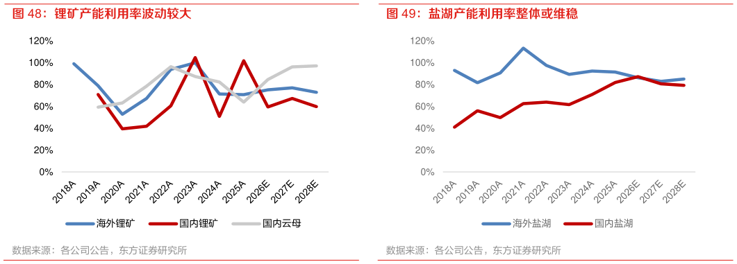 一起讨论下锂矿产能利用率波动较大 盐湖产能利用率整体或维稳