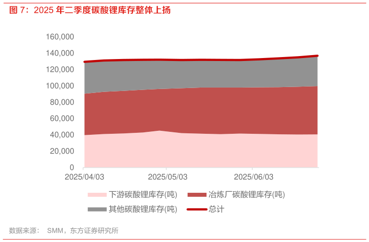 想问下各位网友2025 年二季度碳酸锂库存整体上扬