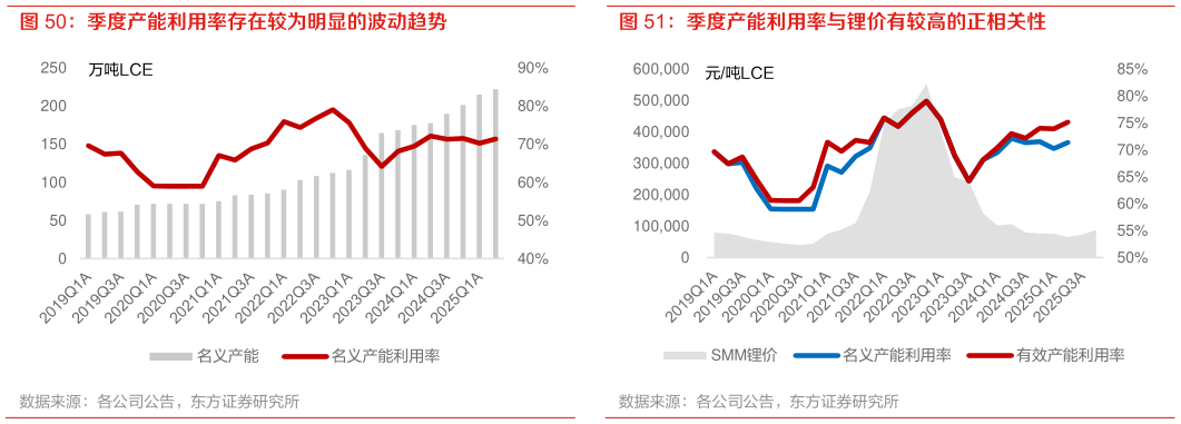 如何才能季度产能利用率存在较为明显的波动趋势 季度产能利用率与锂价有较高的正相关性