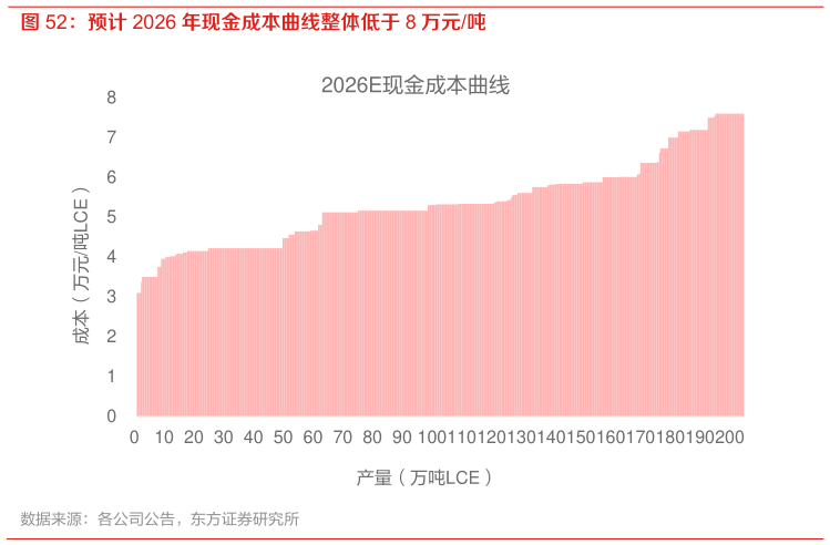 如何看待预计 2026 年现金成本曲线整体低于 8 万元吨