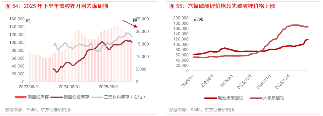 各位网友请教一下2025 年下半年碳酸锂开启去库周期 六氟磷酸锂价格领先碳酸锂价格上涨